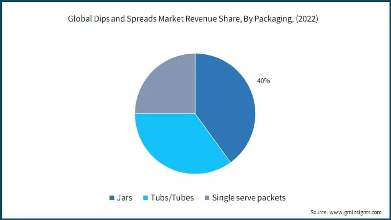 Global Dips and Spreads Market Revenue Share, By Packaging, (2022)