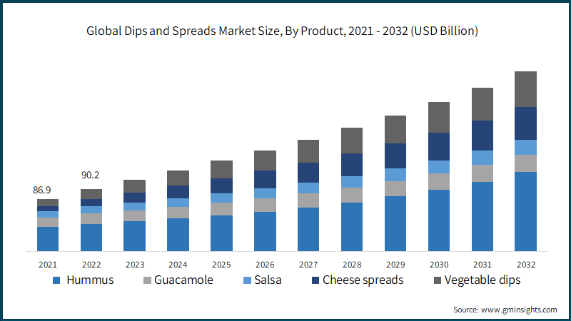Global Dips and Spreads Market Size, By Product, 2021 - 2032 (USD Billion)