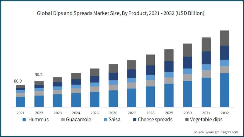 Global Dips and Spreads Market Size, By Product, 2021 - 2032 (USD Billion)
