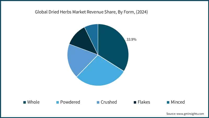 Global Dried Herbs Market Revenue Share, By Form, (2024)