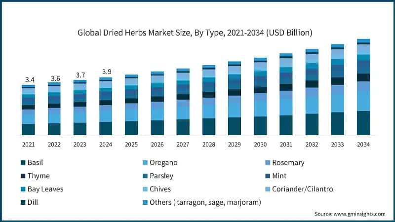 Global Dried Herbs Market Size, By Type, 2021-2034 (USD Billion)
