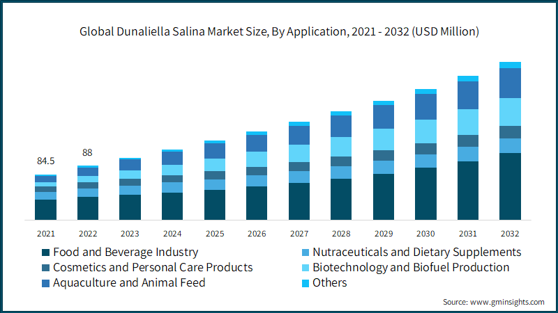 Global Dunaliella Salina Market Size, By Application, 2021 - 2032 (USD Million)