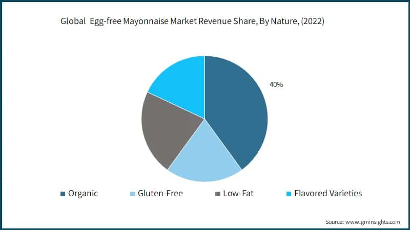 Global&nbsp; Egg-free Mayonnaise Market Revenue Share, By Nature
