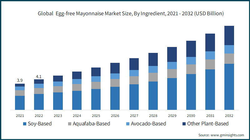 Global&nbsp; Egg-free Mayonnaise Market Size, By Ingredient,