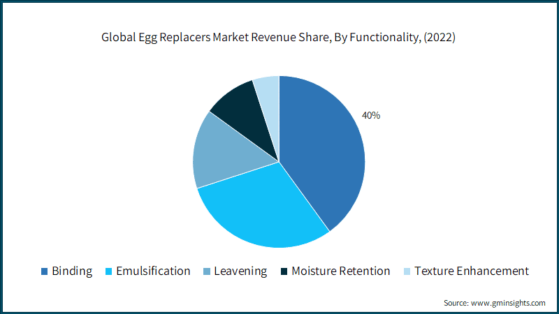 Global Egg Replacers Market Revenue Share, By Functionality,