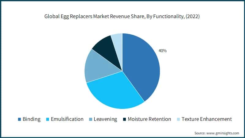 Global Egg Replacers Market Revenue Share, By Functionality,