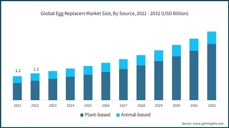 Global Egg Replacers Market Size, By Source,