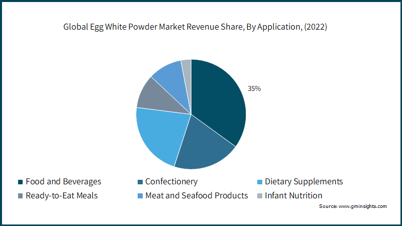 Global Egg White Powder Market Revenue Share, By Application