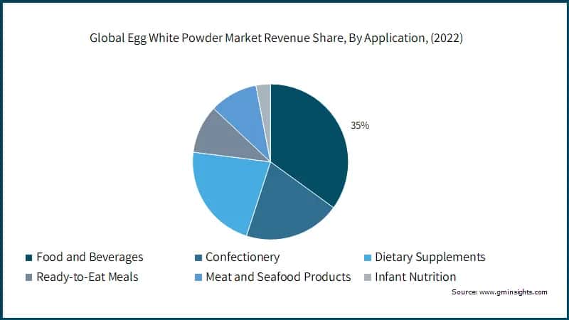Global Egg White Powder Market Revenue Share, By Application