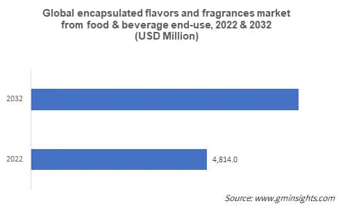 Global encapsulated flavors and fragrances market from food & beverage end-use