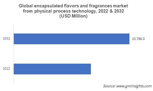 Global encapsulated flavors and fragrances market from physical process technology