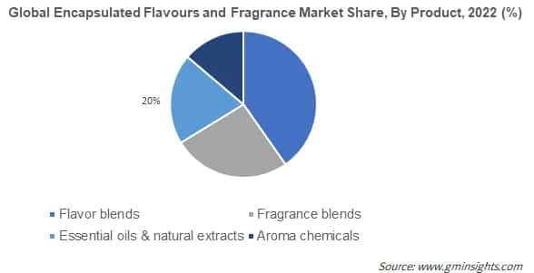 Global Encapsulated Flavours and Fragrance Market Share, By Product