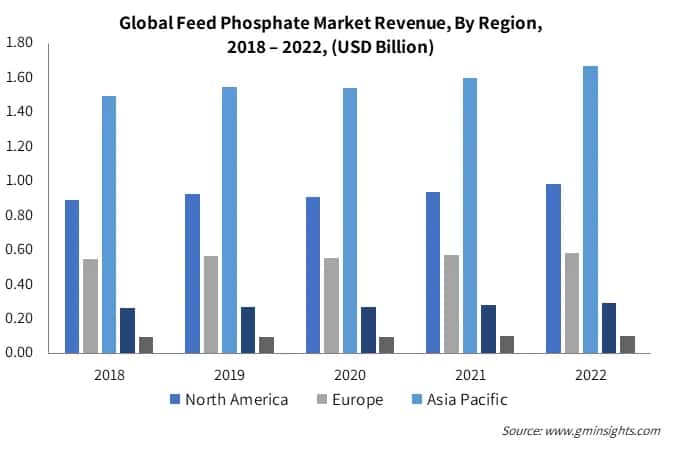 Global Feed Phosphate Market Revenue, By Region
