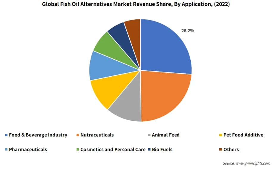 Global Fish Oil Alternatives Market Revenue Share  By Application, 