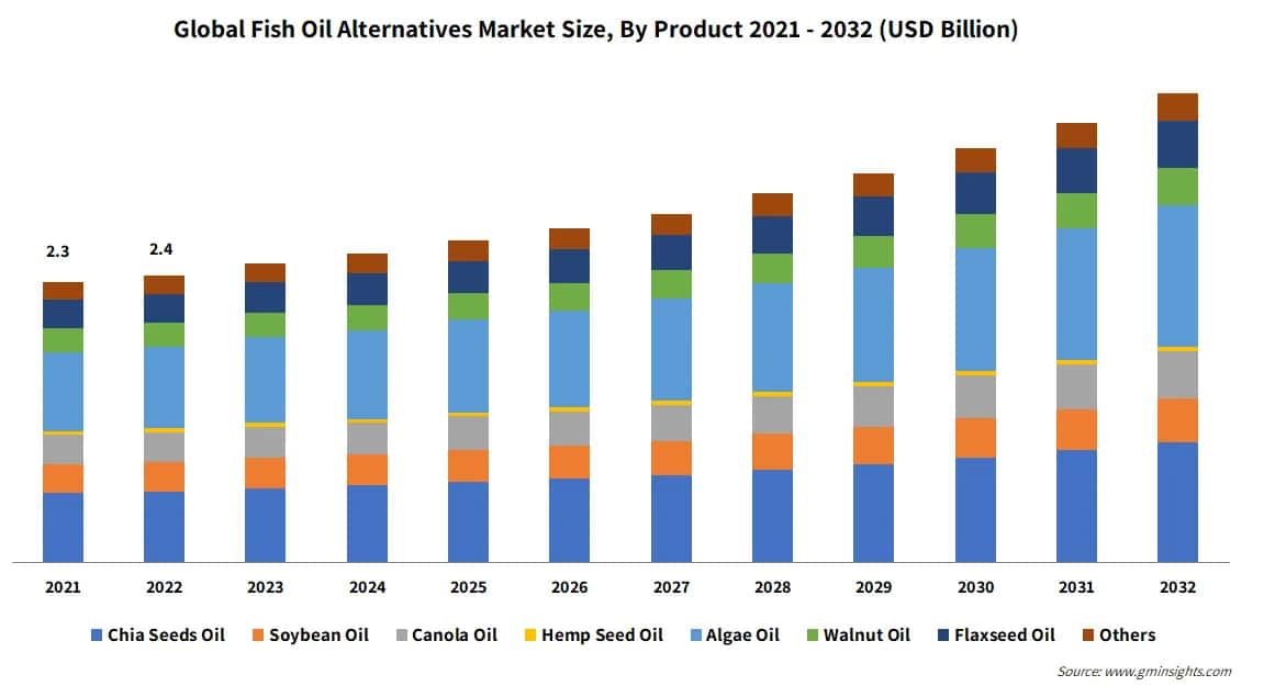 Global Fish Oil Alternatives Market Size, By Product 