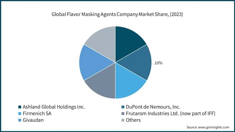 Global Flavor Masking Agents Company Market Share, (2023)