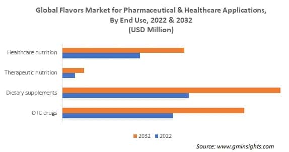 Global Flavors Market for Pharmaceutical & Healthcare Applications, By End Use