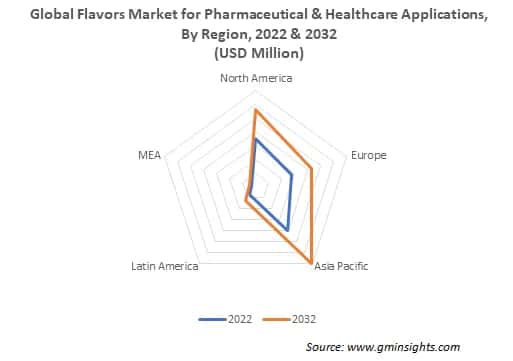 Global Flavors Market for Pharmaceutical & Healthcare Applications, By Region