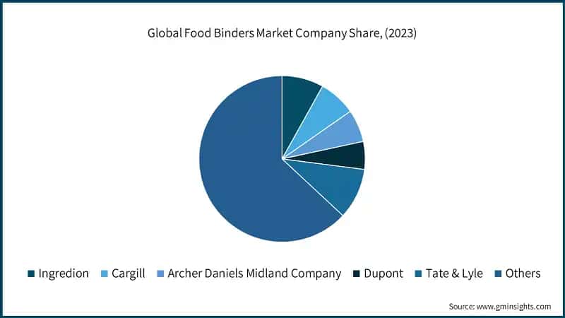 Global Food Binders Market Company Share, (2023)