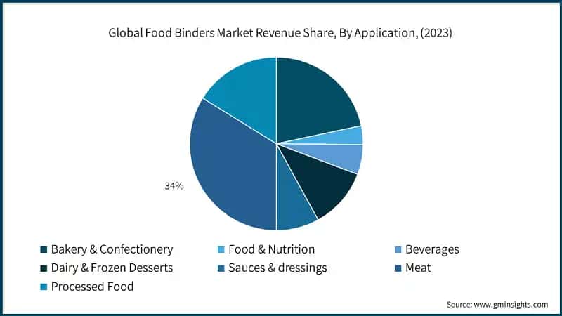 Global Food Binders Market Revenue Share, By Application, (2023)