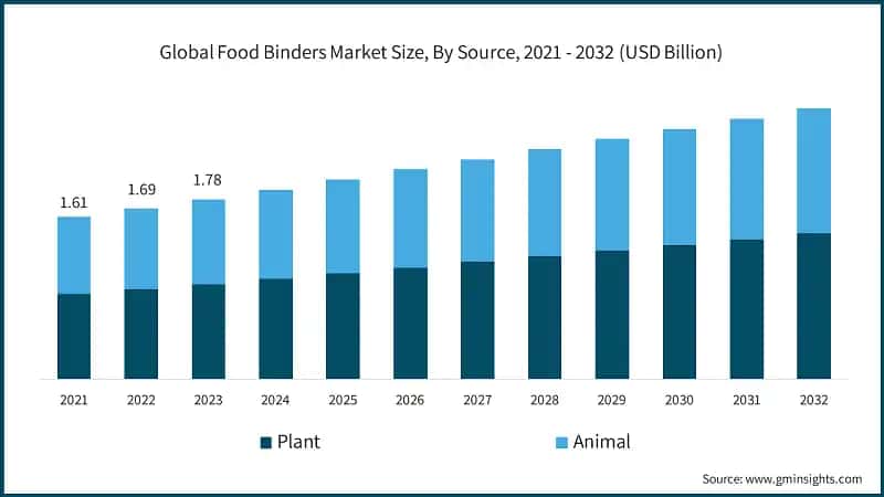 Global Food Binders Market Size, By Source, 2021 - 2032 (USD Billion)