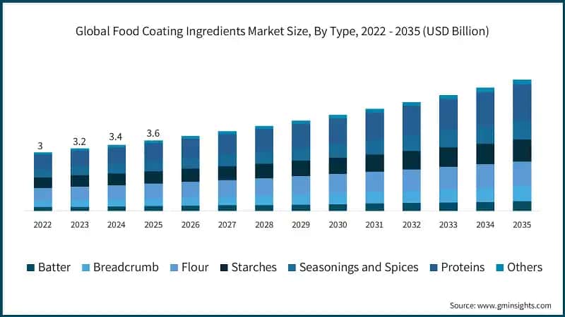 Global Food Coating Ingredients Market Size, By Type, 2022 - 2035 (USD Billion)