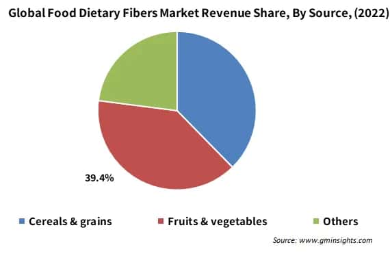 Global Food Dietary Fibers Market By Source