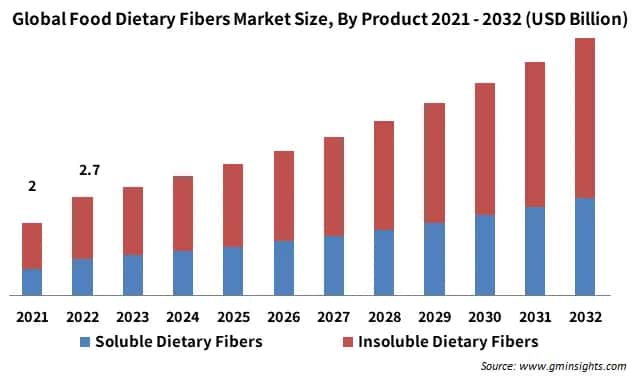Global Food Dietary Fibers Market By Product