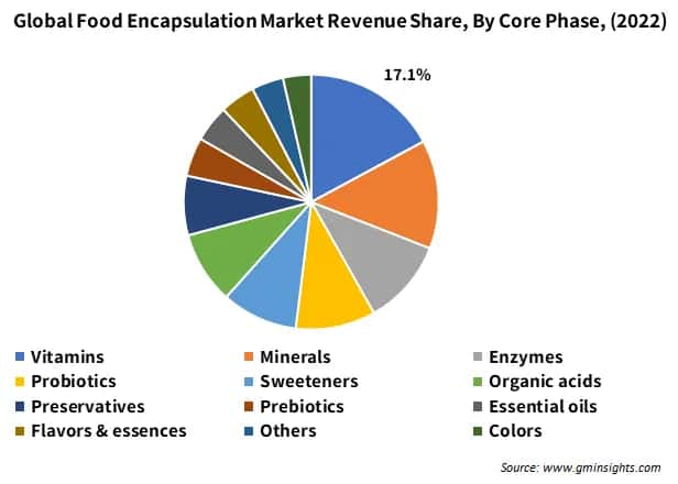 Global Food Encapsulation Market Revenue Share, By Core Phase