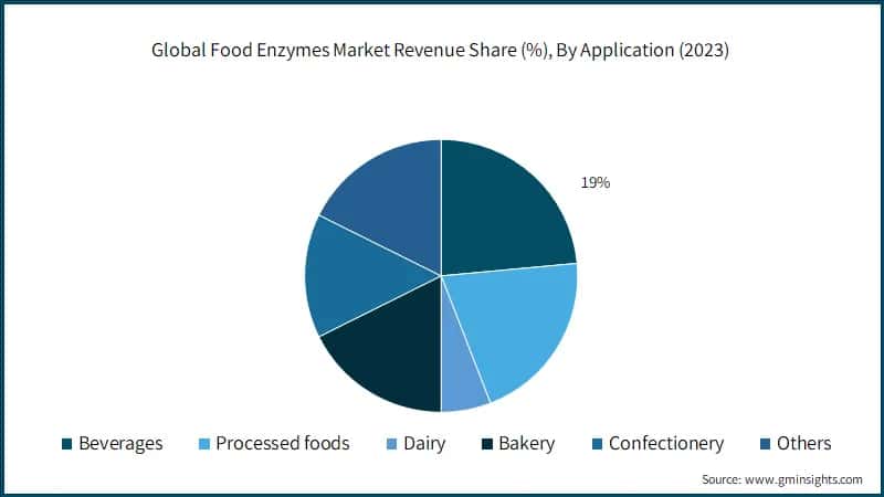 Global Food Enzymes Market Revenue Share (%), By Application (2023)