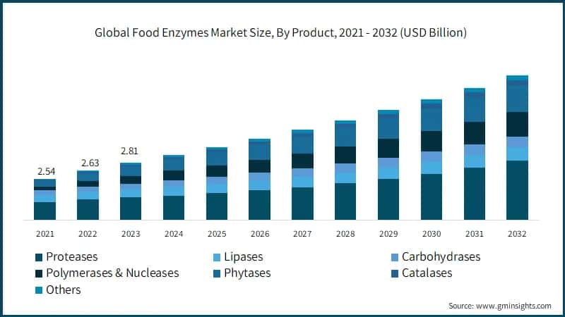Global Food Enzymes Market Size, By Product, 2021 - 2032 (USD Billion)