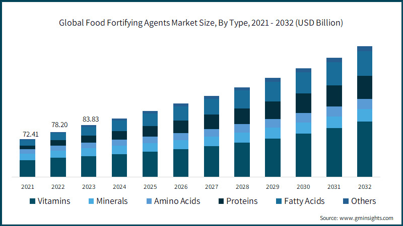 Food Fortifying Agents Market Size, By Type, 2021 - 2032 (USD Billion)