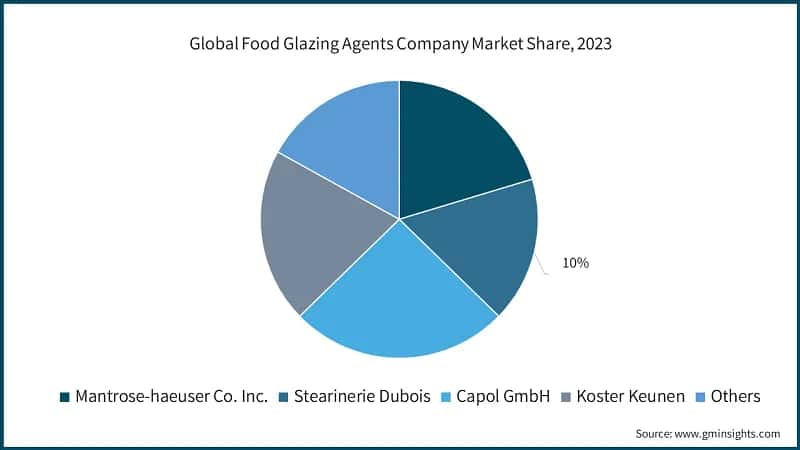  Global Food Glazing Agents Company Market Share, 2023