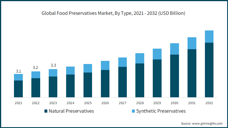 Global Food Preservatives Market, By Type, 2021 - 2032 (USD Billion)