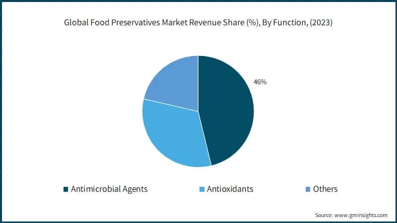 Global Food Preservatives Market Revenue Share (%), By Function, (2023)