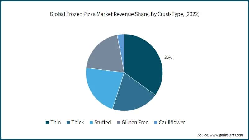 Global Frozen Pizza Market Revenue Share, By Crust-Type, (2022)