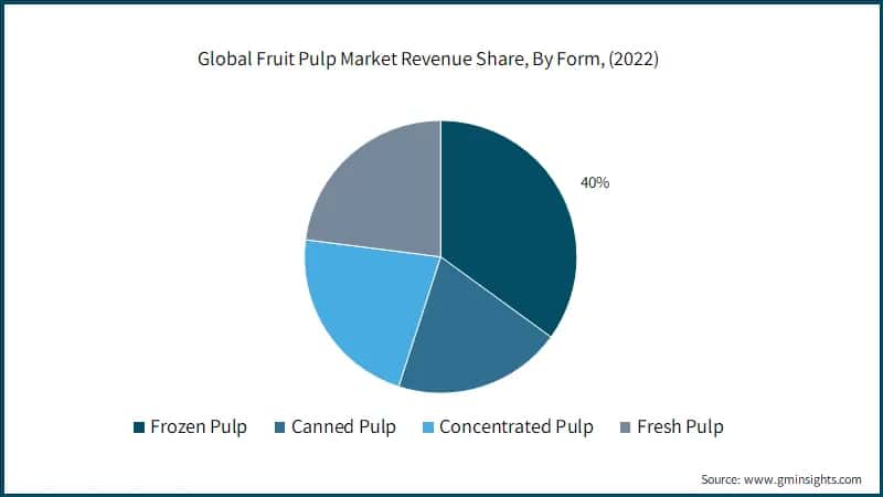 Global Fruit Pulp Market Revenue Share, By Form, (2022)