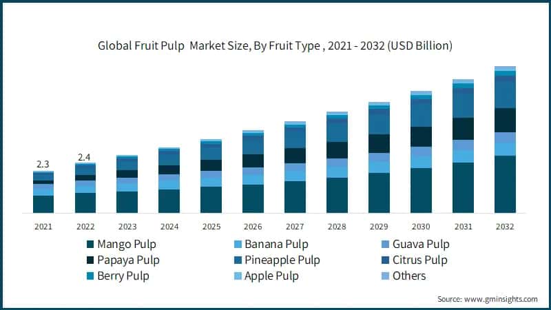 Global Fruit Pulp&nbsp; Market Size, By Fruit Type , 2021 - 2032 (USD Billion)