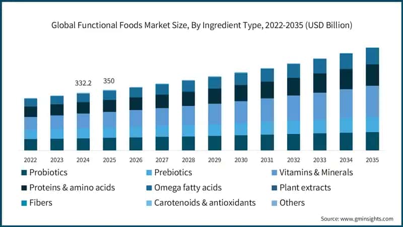 Functional Foods Market Size, By Ingredient Type, 2021-2034 (USD Billion)