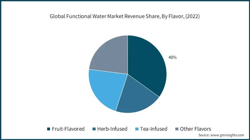 Global Functional Water Market Revenue Share, By Flavor, (2022)