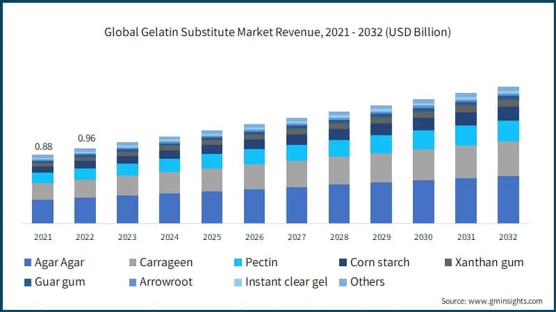 Global Gelatin Substitute Market Revenue, 2021 - 2032 (USD Billion)