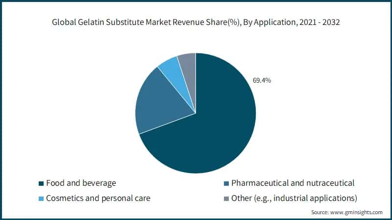 Global Gelatin Substitute Market Revenue Share(%), By Application, 2021 - 2032