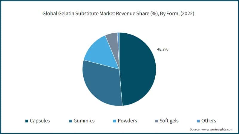 Global Gelatin Substitute Market Revenue Share (%), By Form, (2022)