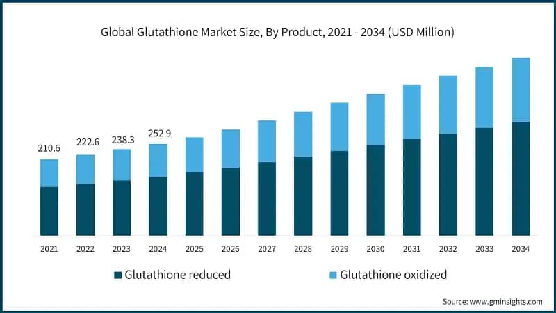 Global Glutathione Market Size, By Product, 2021 - 2034 (USD Million)