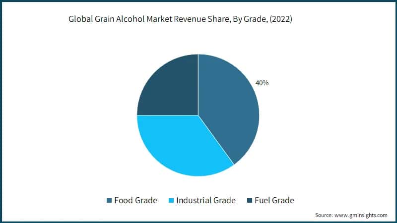 Global Grain Alcohol Market Revenue Share, By Grade