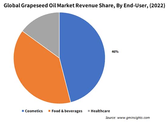 Global Grapeseed Oil Market Revenue Share, By Application