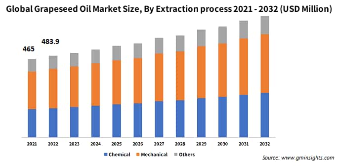 Global Grapeseed Oil Market Size, By Extraction process