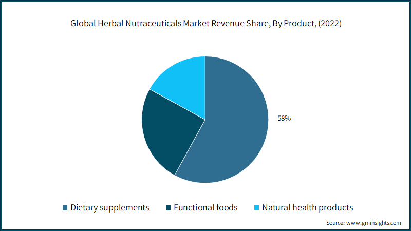Global Herbal Nutraceuticals Market Revenue Share, By Product,