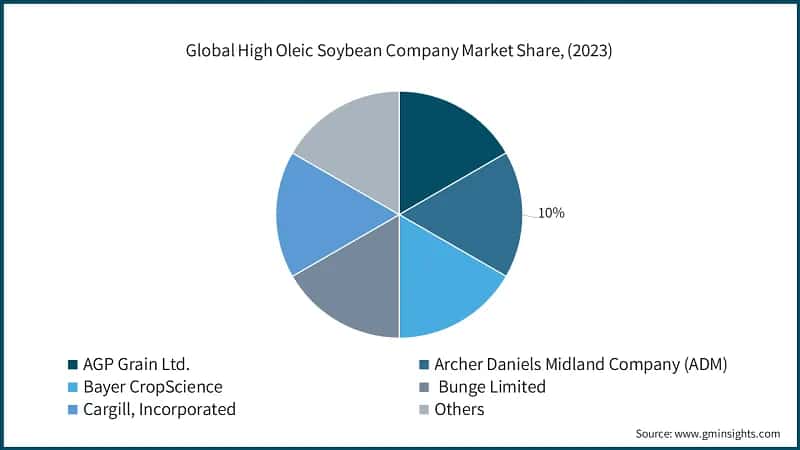 Global High Oleic Soybean Company Market Share, (2023)