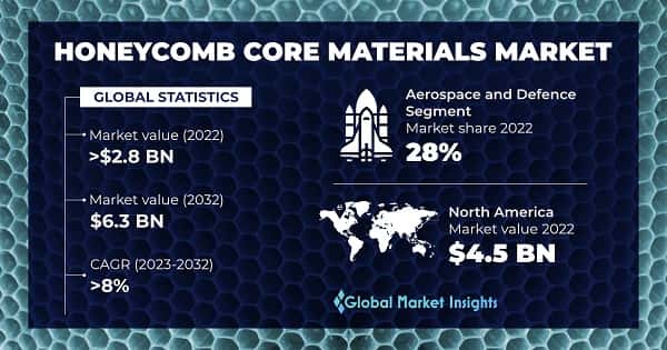 Honeycomb Core Materials Market